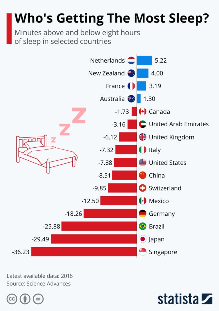 snore md countries sleep chart statista