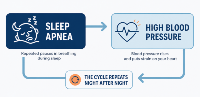 sleep apnea symptoms snoring interrupted breathing at night