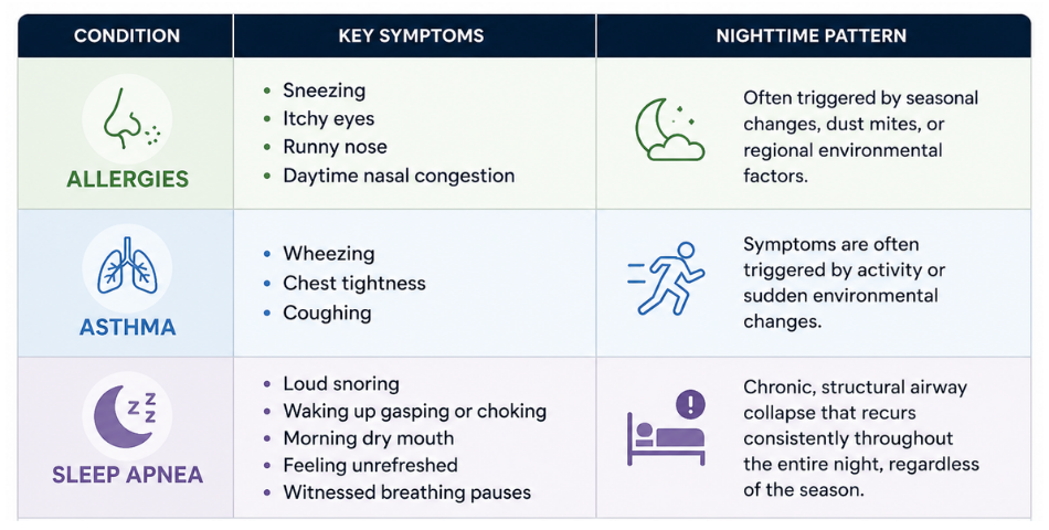 how to differentiate between allergies, asthma, sleep apnea