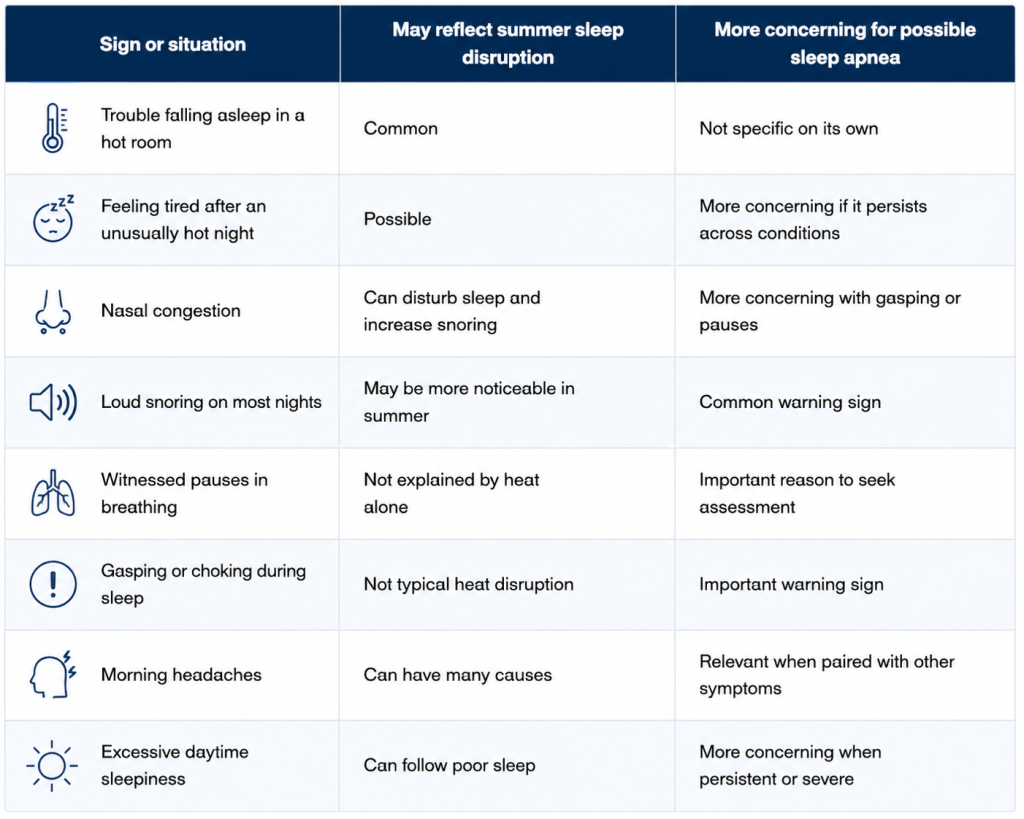 Summer Sleep Disruption vs Possible Sleep Apnea table symptons